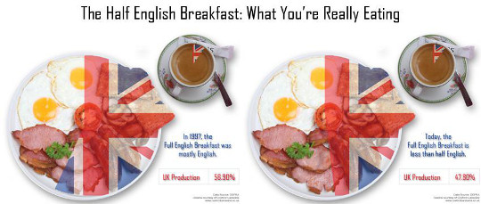 Infographic showing how UK production now accounts for less than 50% of the full English breakfast